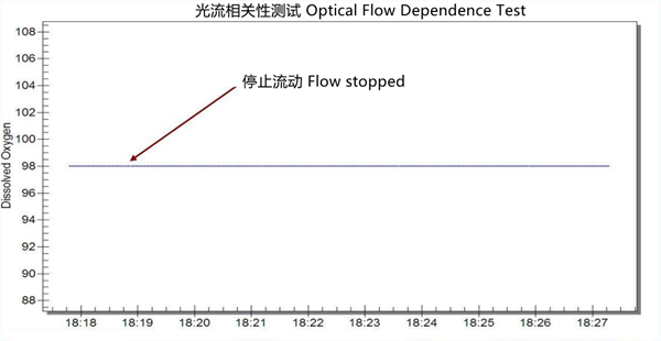 溶解氧傳感器光流相關(guān)性測試